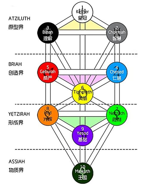 生命之樹意思|卡巴拉生命之树